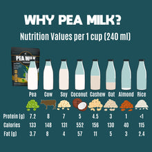 Load image into Gallery viewer, Pea Protein Milk
